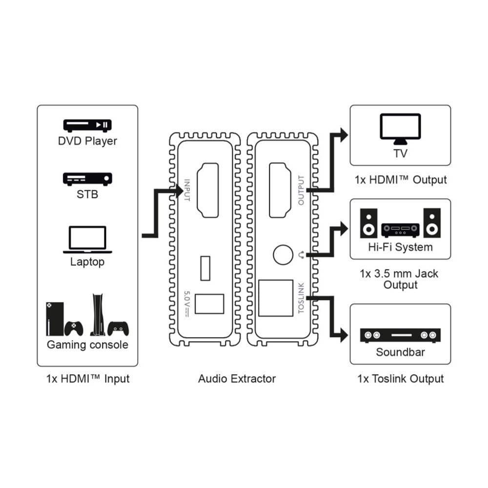 Goobay HDMI Audio Extractor 4K@30Hz / HDMI Audio Splitter / HDMI til Analog Audio Converter