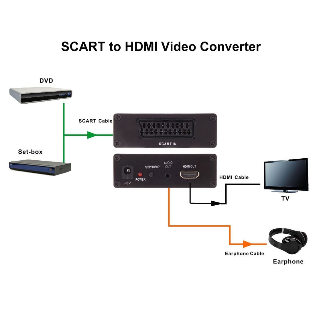 Videokonverterer – fra SCART til HDMI
