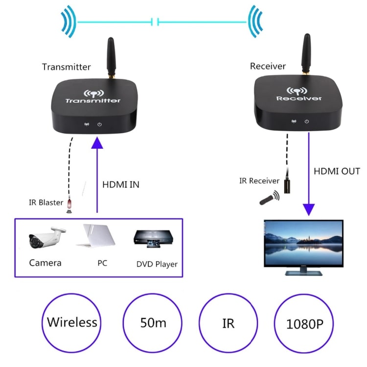 Trådløs HDMI Mottaker/Sender