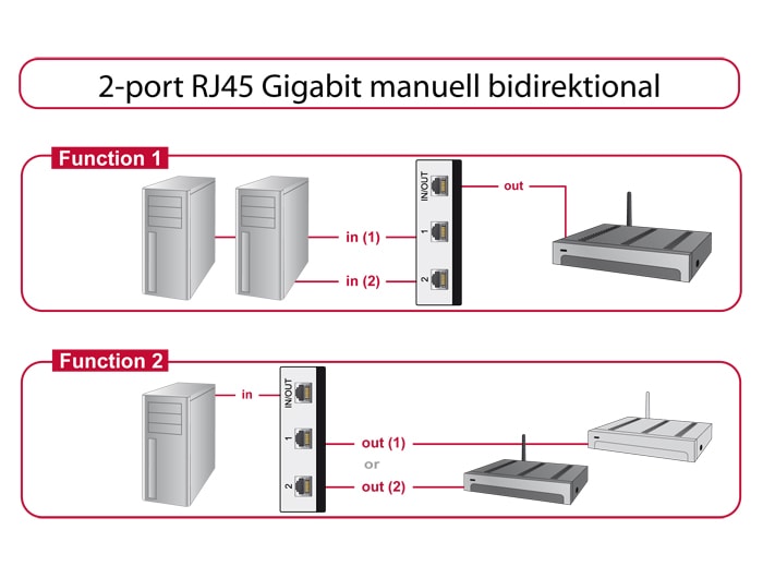 Delock Switch 2-port RJ45 Gigabit manuell toveis