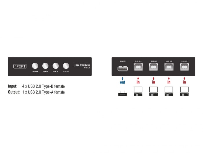 Delock manuell USB-bryter med fire porter / USB-bryter for fire datamaskiner