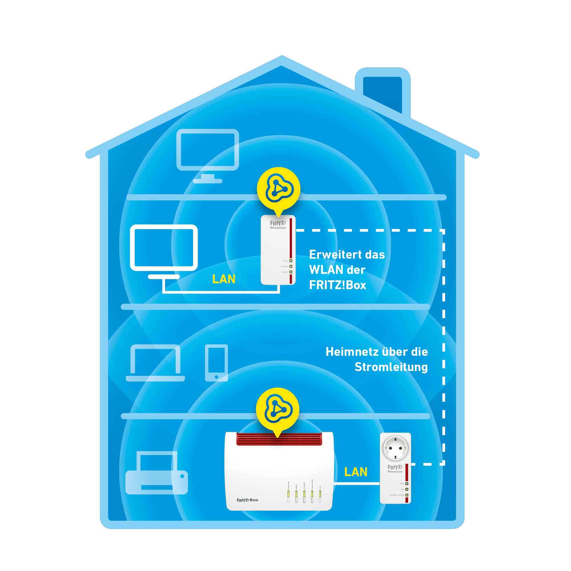 FRITZ! Powerline 1260E WLAN-sett